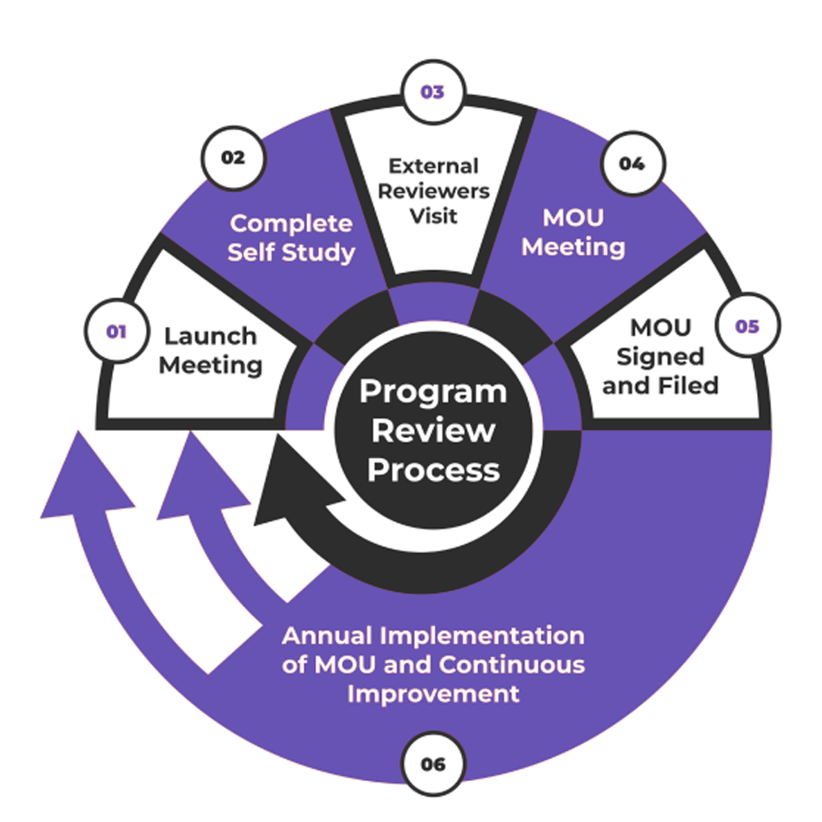 Program Review California State University, Northridge